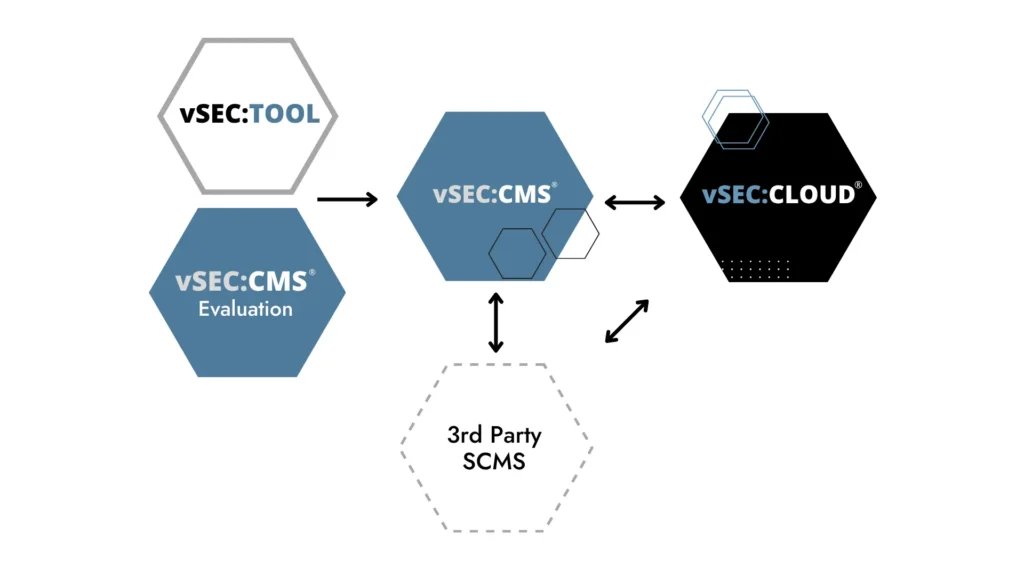 vSEC:CMS system migration paths - never locked in!