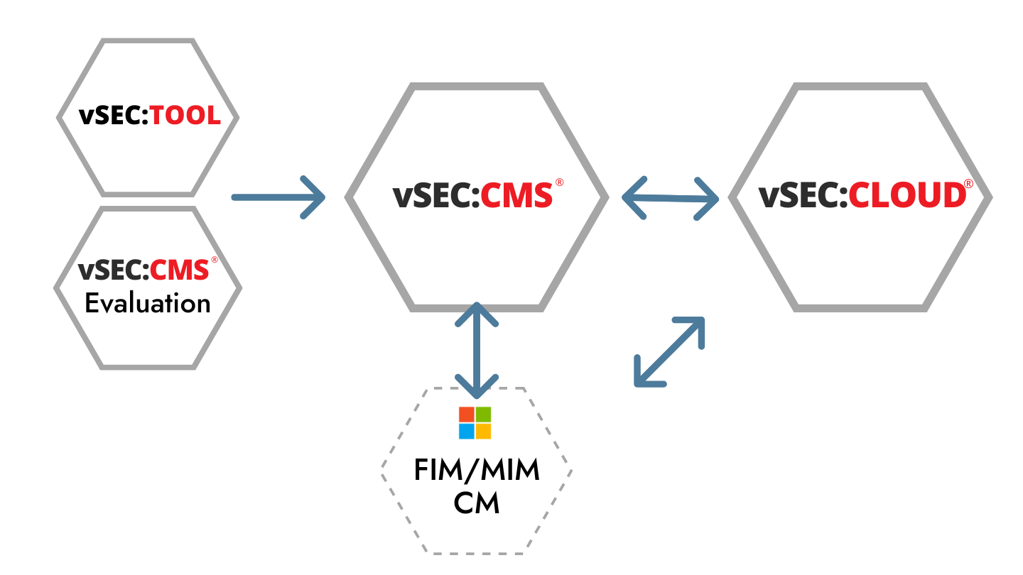 Versasec Migration Path from Microsoft FIM MIM CM