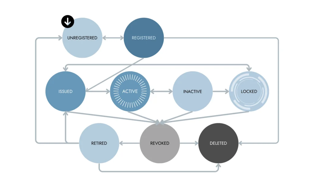 Diagram of vSEC:CMS Smart Card Management System Lifecycle