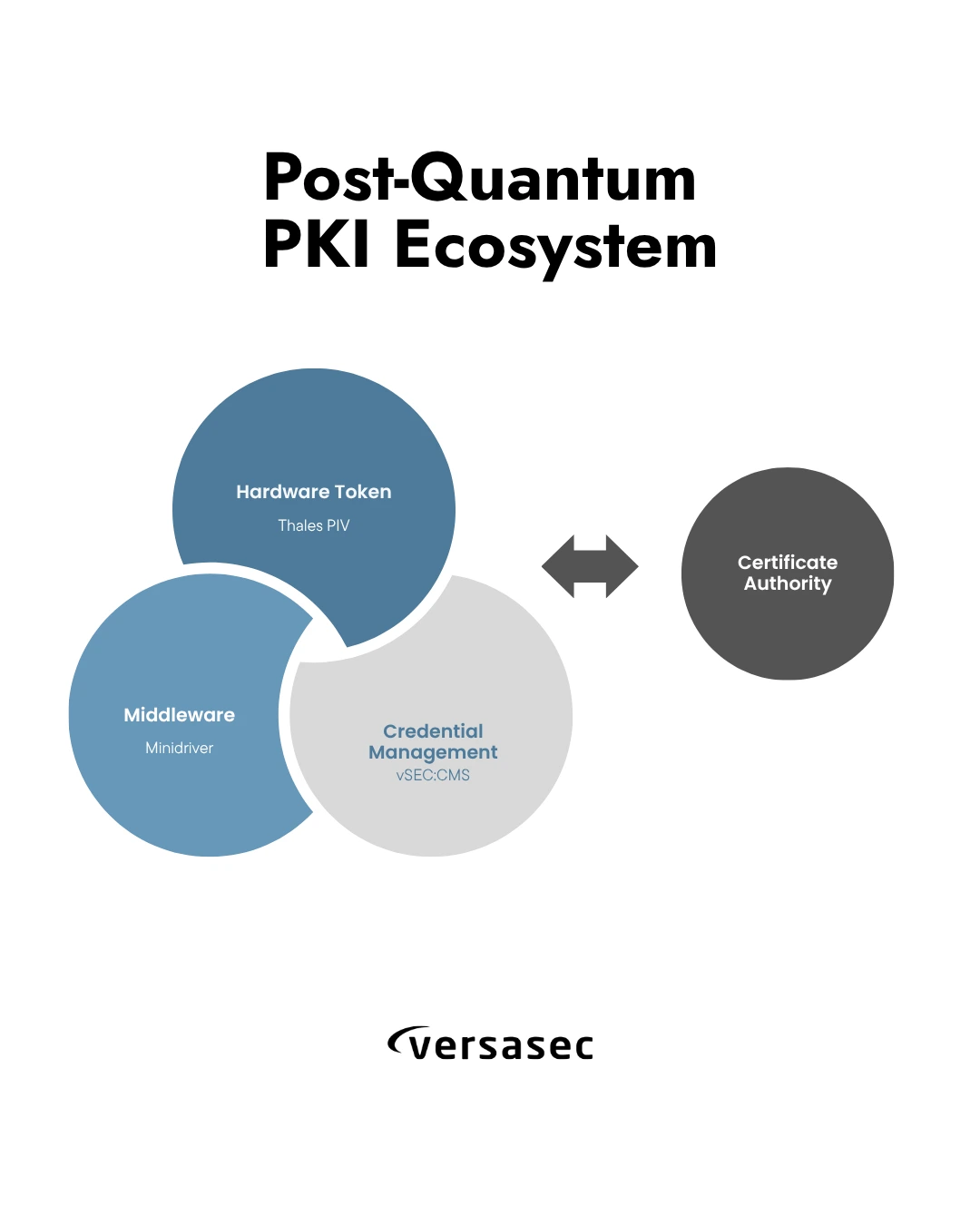 Post-Quantum PKI Ecosystem w